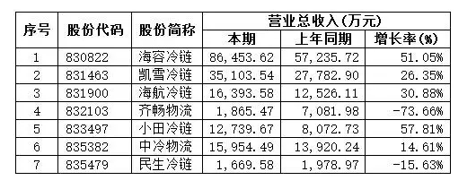七家新三板冷鏈企業2015年營收披露